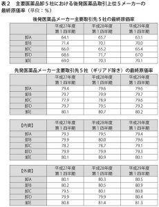 表2　主要医薬品卸5社における後発医薬品取引上位5メーカーの最終原価率