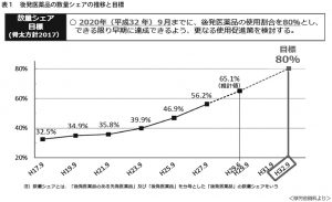 表1　後発医薬品の数量シェアの推移と目標