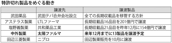 表：特許切れ製品をめぐる動き