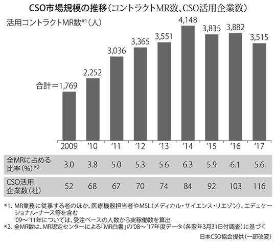 日本cso協会 Cmr数 9 5 減の3515人 活用数は116社と過去最多 薬事日報ウェブサイト