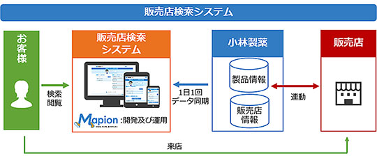 「販売店検索システム」導入後の概要図