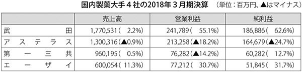 表：国内製薬大手4社の2018年3月期決算