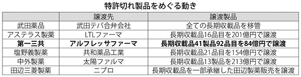 表:特許切れ製品をめぐる動き