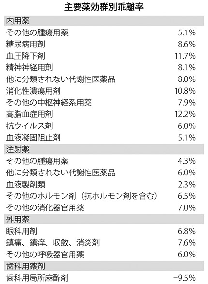 表:主要薬効群別乖離率