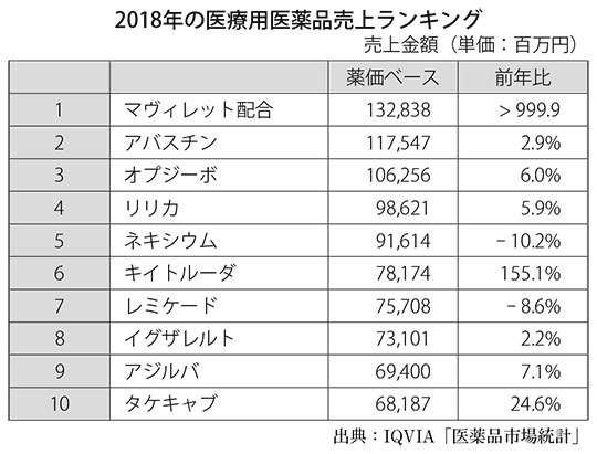 Iqviaが調査 日本医薬品市場 2年連続のマイナス成長 マヴィレット配合錠がトップに 薬事日報ウェブサイト