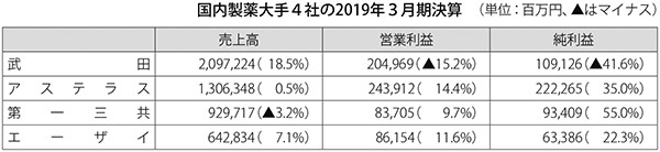 表:国内製薬大手4社の2019年3月期決算