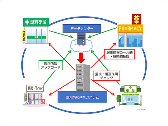 昨年度から運用に着手した調剤情報共有システムの概要（長崎県薬剤師会提供）