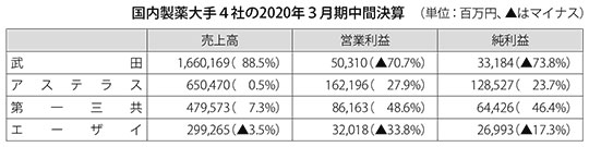 国内製薬大手20年3月期中間決算