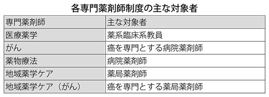 各専門薬剤師制度の主な対象者