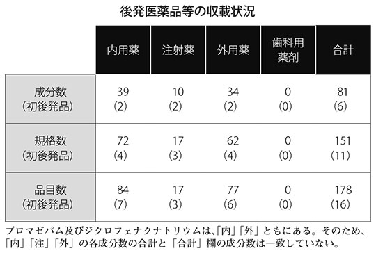 後発医薬品等の収載状況