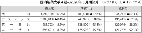 表：国内製薬大手4社の2020年3月期決算