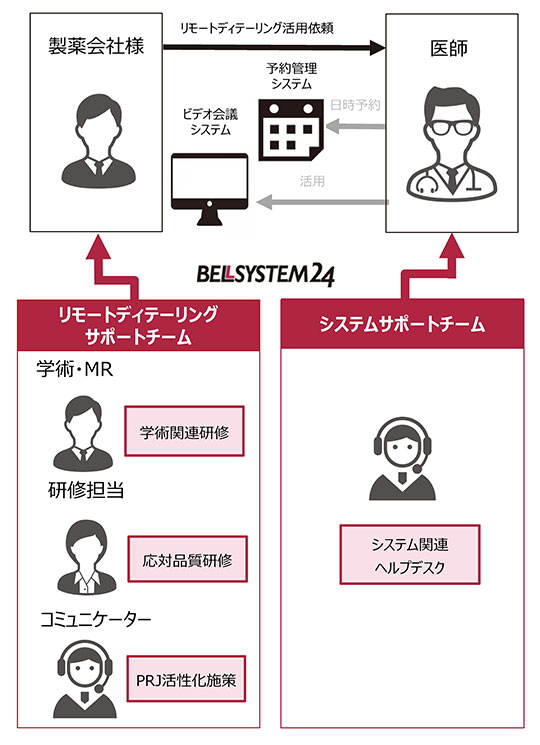 リモートディテーリングサービスの概要