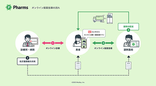 Pharms服薬指導のフロー図