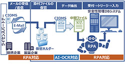 AI-OCRとRPAを活用したユースケース(CIOMS業務における自動化イメージ)