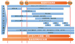 RMPサイクルに沿った各種サービス