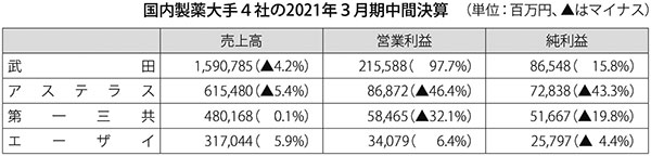 国内製薬大手4社の2021年3月期中間決算