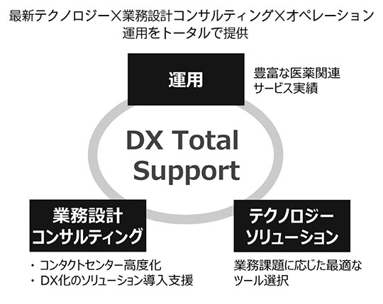 最新テクノロジー×業務設計コンサルティング×オペレーション運用をトータルで提供