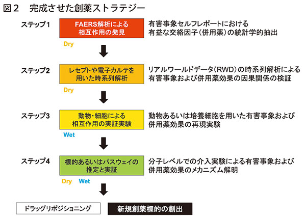 図2