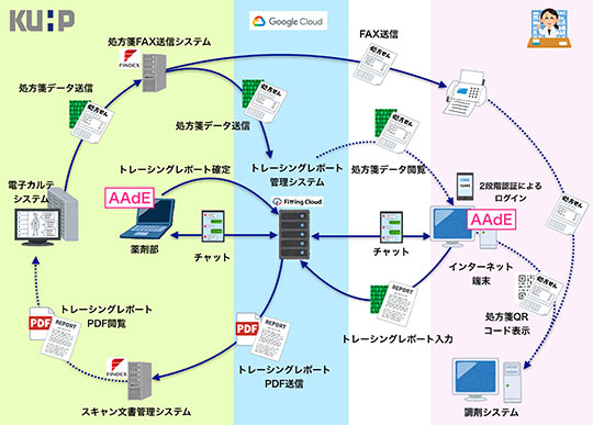 AAdE-Reportの仕組み（京都大学病院提供）