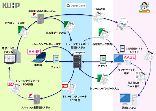 AAdE-Reportの仕組み(京都大学病院提供)