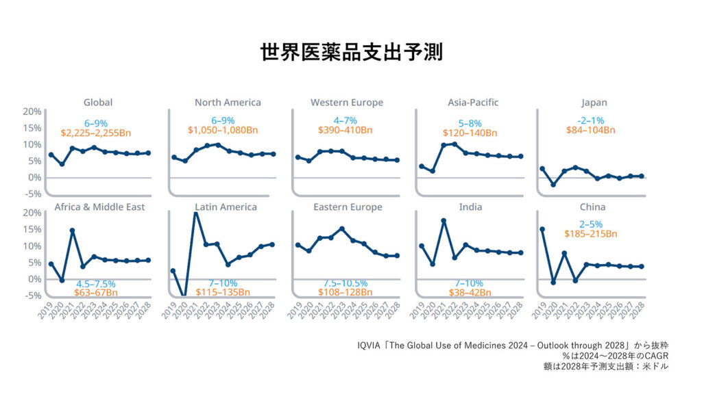 米IQVIA】国内医薬品市場は横ばい予測‐世界市場の5年平均成長率｜薬事