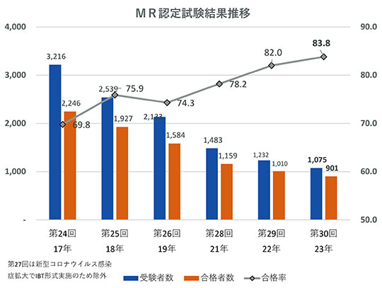 第30回MR認定試験