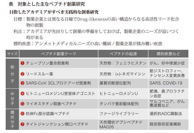 表　対象とした主なペプチド創薬研究