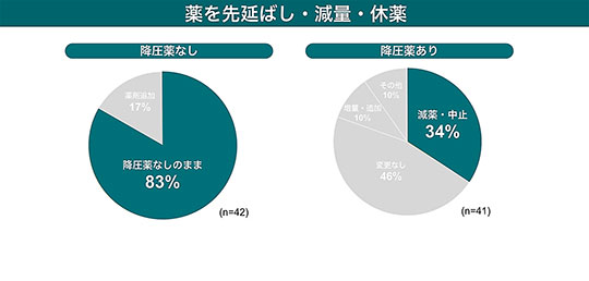 3割が処方薬減量・中止