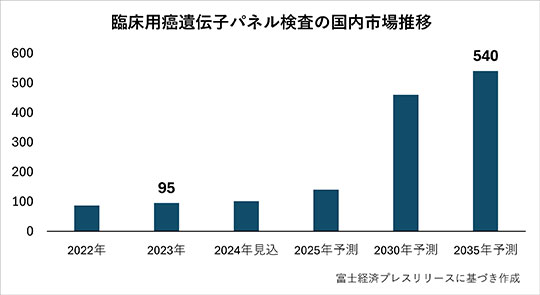 25年以降に大幅拡大予想