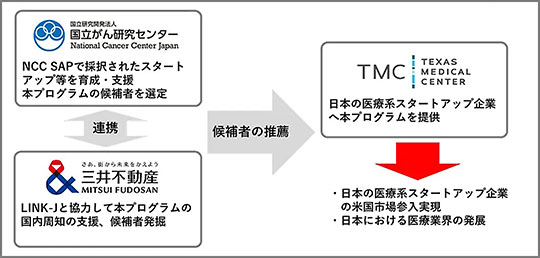 TMC、三井不動産、がんセ