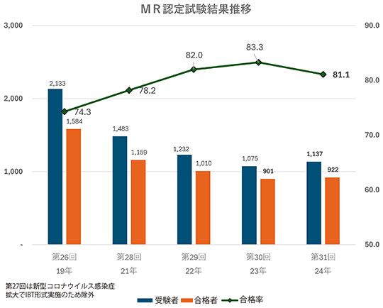 図:MR認定試験結果推移