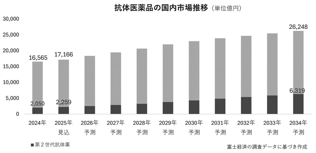 がん最新の薬物療法 2025-2026 がん最新の薬物療法2025-2026 | 石岡千加史, 関根郁夫, 安藤雄一