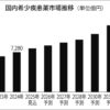 2030年には1兆円突破予測