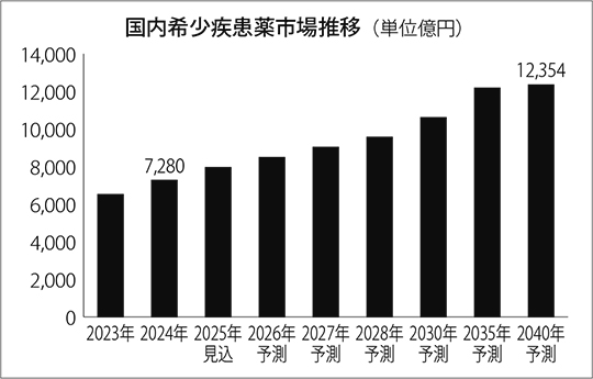 2030年には1兆円突破予測