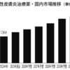 2024年に1000億円突破