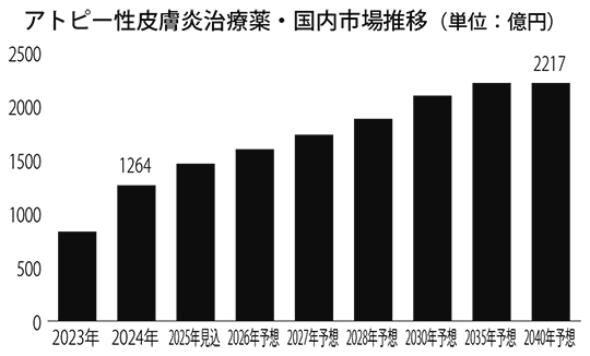 2024年に1000億円突破