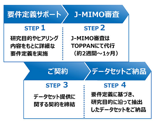 DATuM IDEAのデータセット提供プロセス