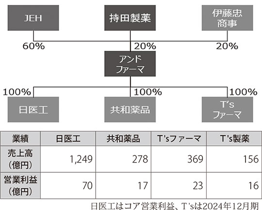 アンドファーマに出資