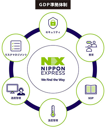 GDP準拠体制