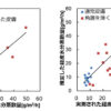 左図:予備実験の解析結果 右図:検証データの解析結果