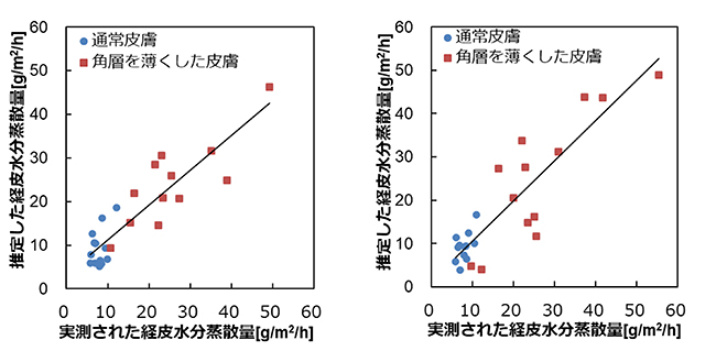 左図:予備実験の解析結果 右図:検証データの解析結果