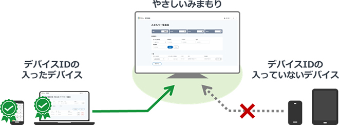 やさしいみまもりへのデバイス ID 導入効果イメージ