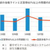 図1　国試の合格ラインと正答率60％以上の問題の比較
