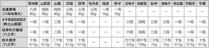 八味地黄丸、無比山薬圓、八之字の成分比較表