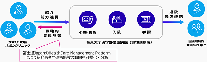 地域医療連携における患者フローと実証実験のイメージ