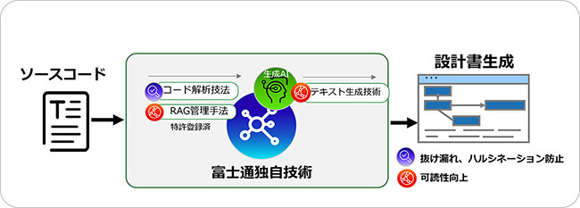 「Fujitsu Application Transform powered by Fujitsu Kozuchi」のイメージ図
