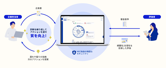 NEC企画書AI診断サービスの概要
