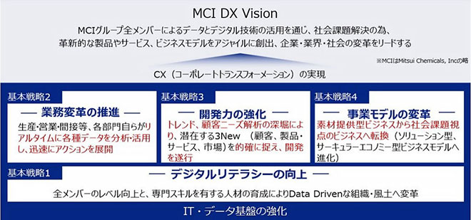 MCI DX Visionと4つの基本戦略
