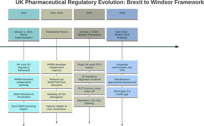 Figure 2. Brexit-to-Windsor Timeline (regulatory milestones)
