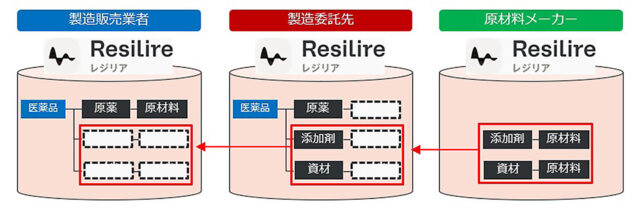 レジリアでのサプライチェーン情報の連携イメージ（製造委託品の場合）